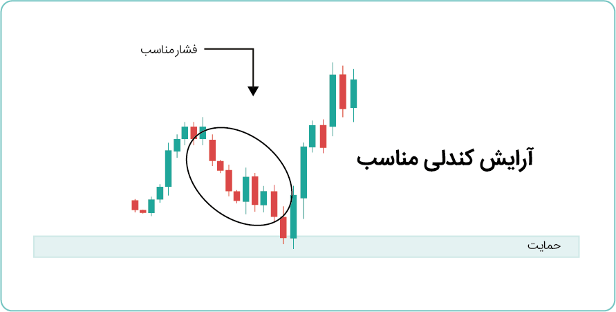 آرایش کندلی
