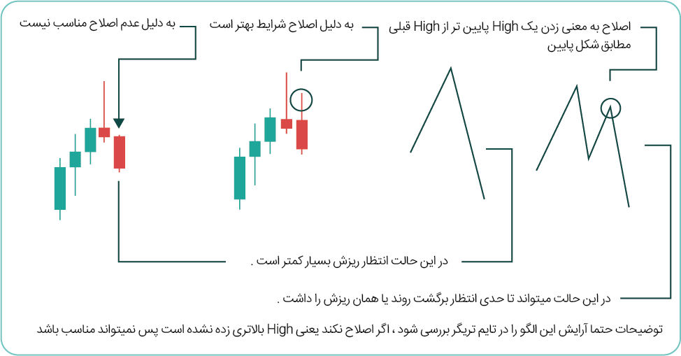 بررسی شرایط برگشتی پین بار