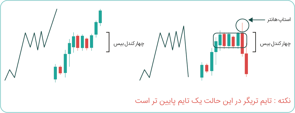 بیس پیوت