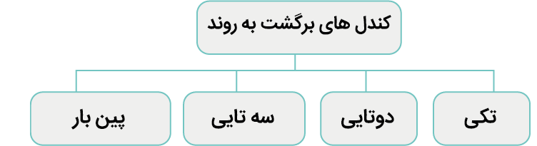 کندل های برگشت به روند