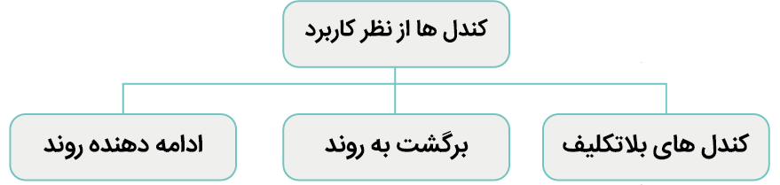کندل ها از نظر کاربرد