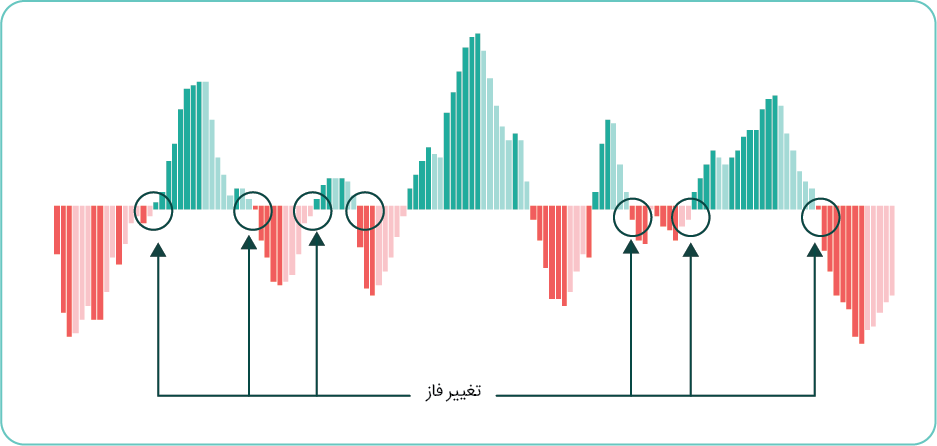 تغییر فاز مک دی
