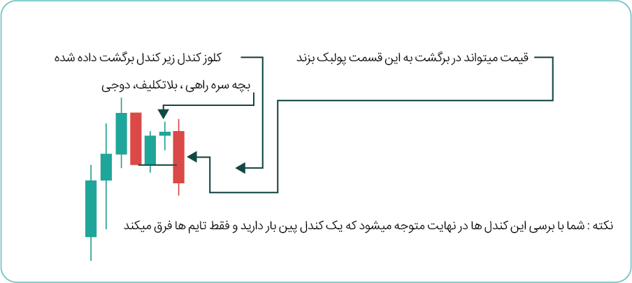 اینگفینگ (کندل های برگشتی 3 تایی )