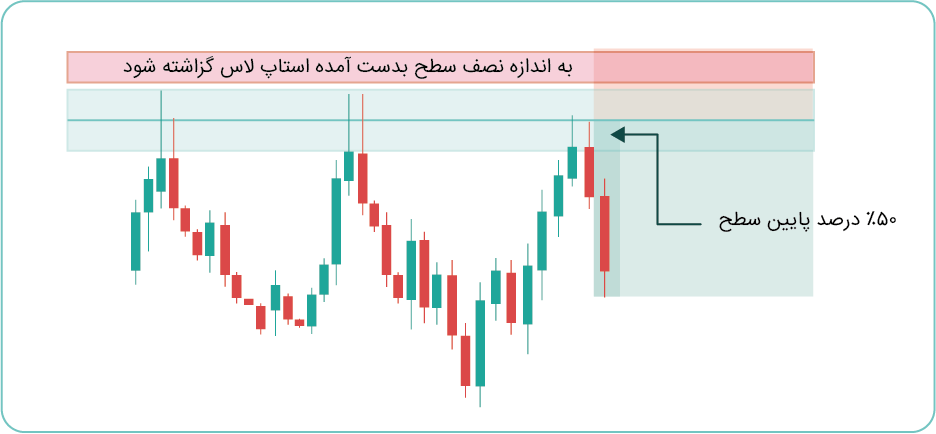 ترید در برخورد سوم