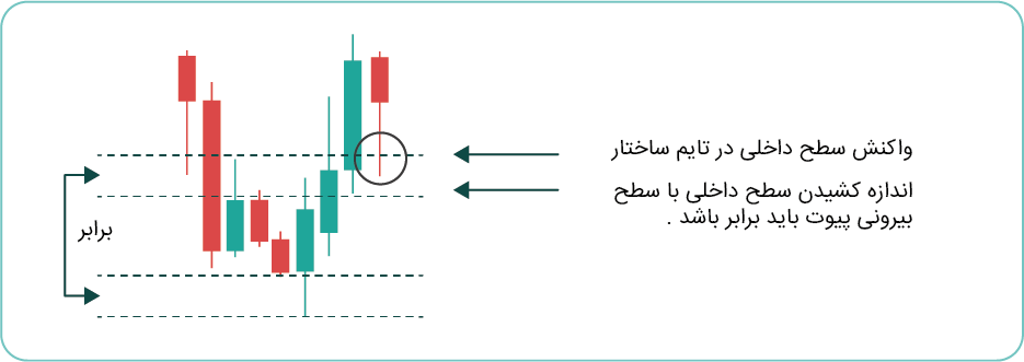 سطح داخلی پیوت