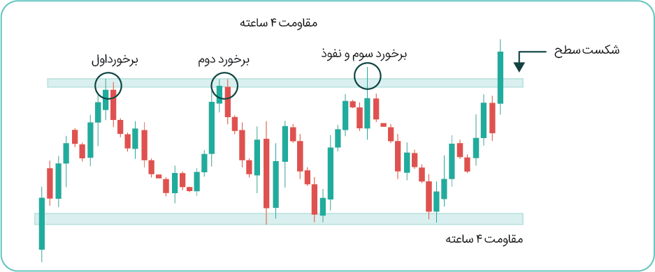 تعداد دفعات برخورد به سطح