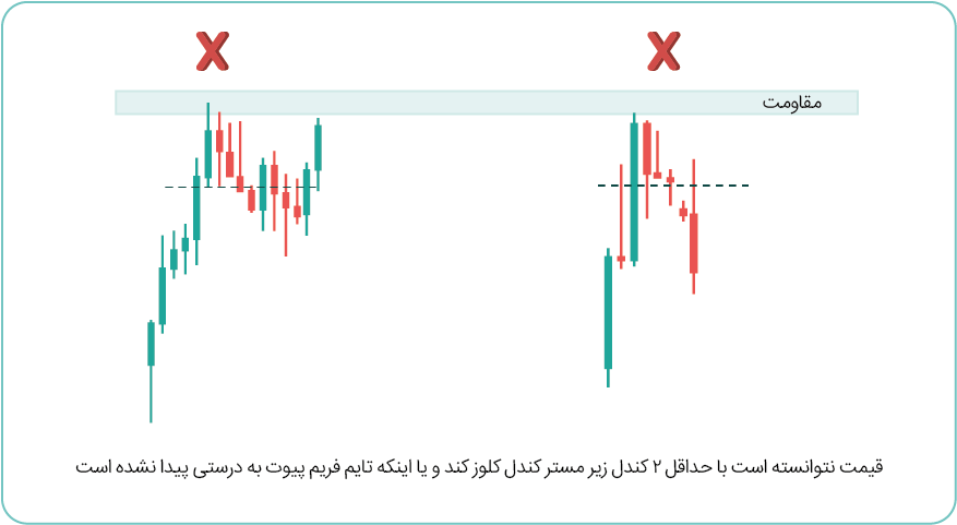پیوت نادرست