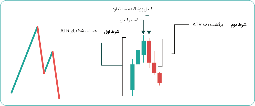 شرط برقراری پیوت