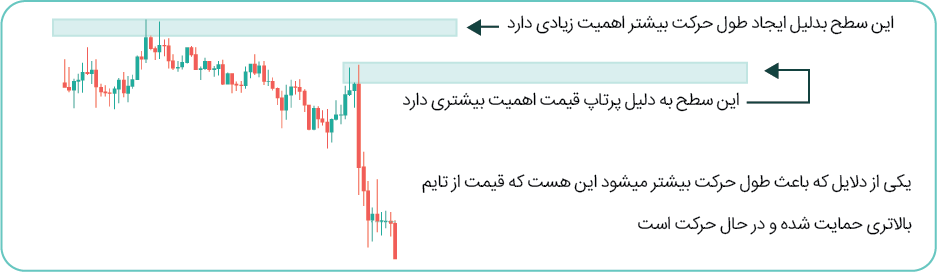 پرتاب قیمت ، طول حرکت