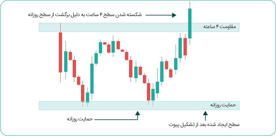 ارزش تایم فریم ها
