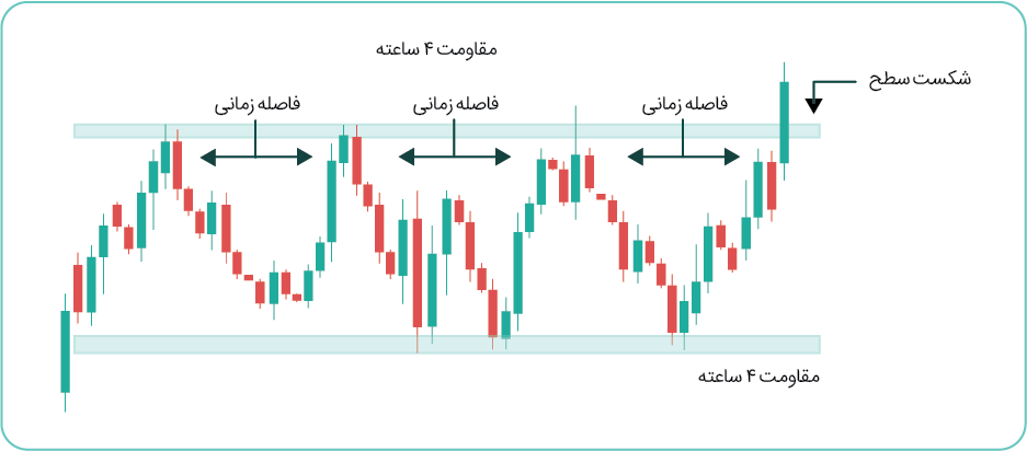 فاصله زمانی پیوت ها