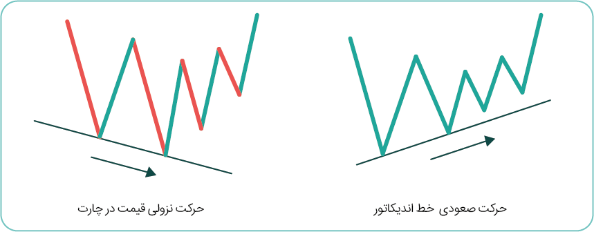 دایورجنس