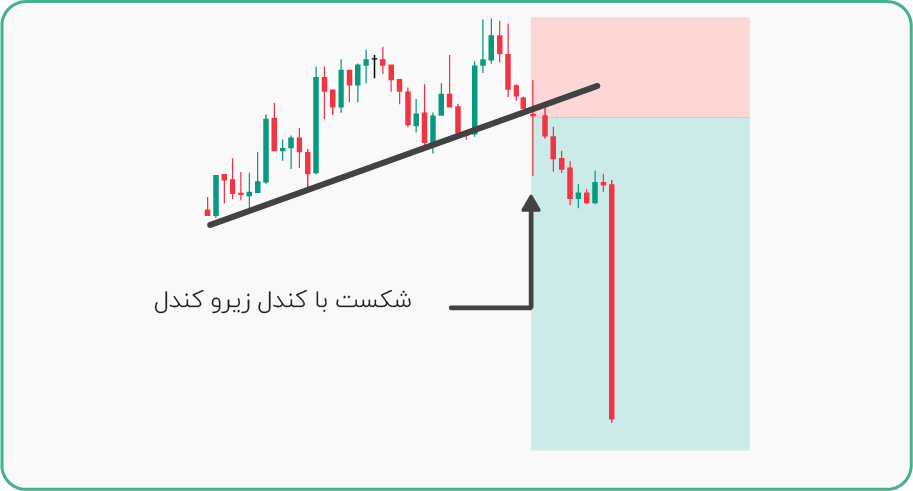  بریک اوت با زیرو کندل