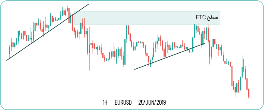 روش ترید در سطوح FTC