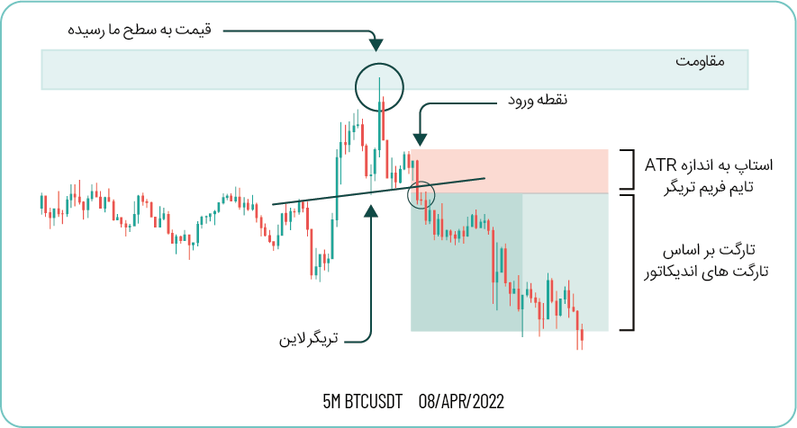 نحوه ورود در FTC