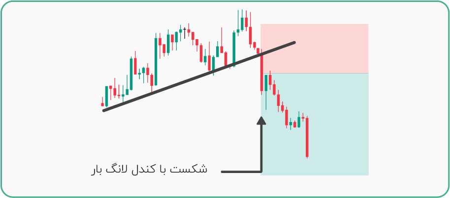 بریک اوت با کندل لانگ بار