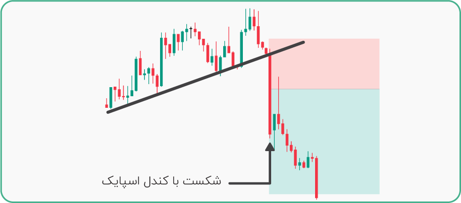 بریک اوت با کندل اسپایک