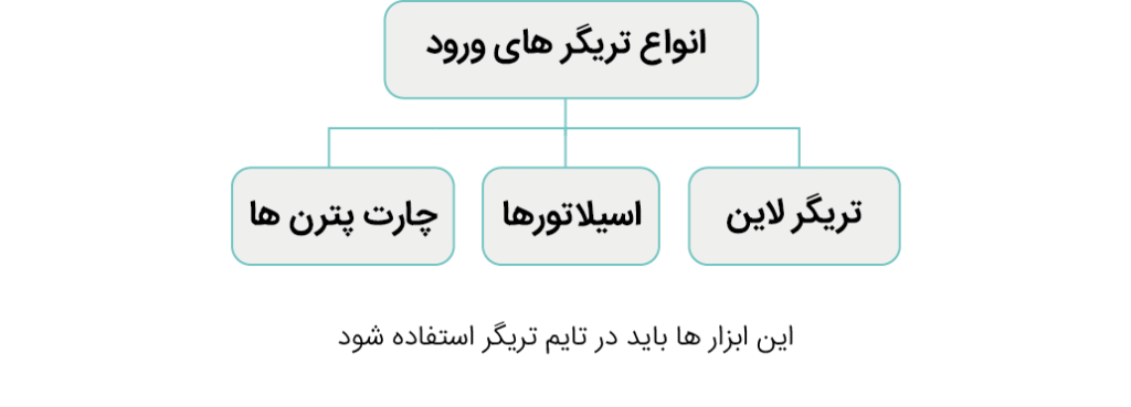 انواع تریگر های ورود
تریگر لاین و اسیلاتورها و چارت پترن ها 