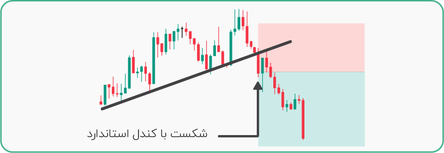 بریک اوت با کندل استاندارد